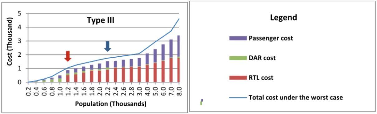 Fig. 7. Cost component with the change of population under three PDPs and one CBD 