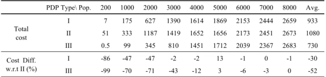 Table 6. Total cost difference and RTL construction sequence between 1-CBD and 2-CBD scenarios 