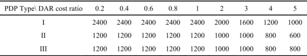 Table 7. CP1 under various DAR cost ratio and PDP types with one CBD 