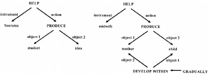 Fig ur e 1 .1 : St r uc t ur e o f t a r g e t a nd s o ur c e do ma in in So c r a t e s is a midw if e ( B o w dleG e nt ne r , 2 0 0 5 ) .