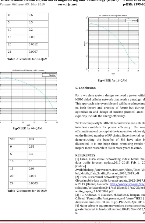 Fig-4 BER for 16-QAM 