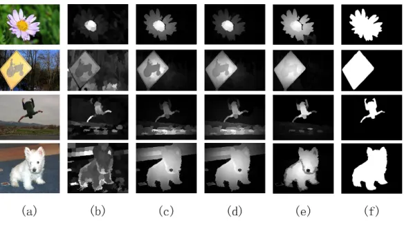 Figure 3: Illustrations of the validity of the two Laplacian regularization terms. (a) Originalimage; Saliency maps obtained by the RSR model (b) without considering the local con-sistency; (c) imposing the Laplacian regularization only on the representation coeﬃcients;(d) imposing the Laplacian regularization only on the reconstruction errors; (e) imposing t-wo Laplacian regularizations on the representation coeﬃcients and reconstruction errors; (f)Ground truth.