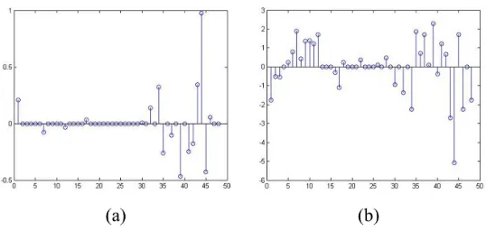 Figure 4: Comparisons of representation coeﬃcients of background and foreground super-pixels