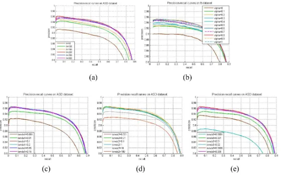 Figure 6: PR curves of the proposed method with diﬀerent parameters values on the ASDdataset