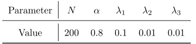 Table 3: Some parameters employed in our proposed method.
