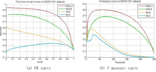 Figure 7: Quantitative comparisons of the RSR-LC, RSR-B, SR-B, SR-S methods.