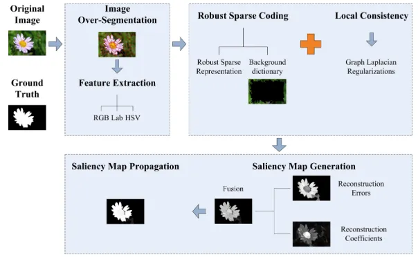Figure 2: Diagram of the proposed salient object detection.