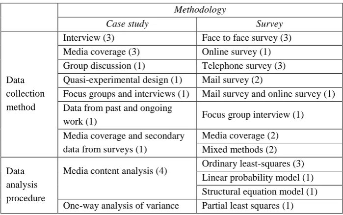 Table 2.2 Methodologies used in empirical work 