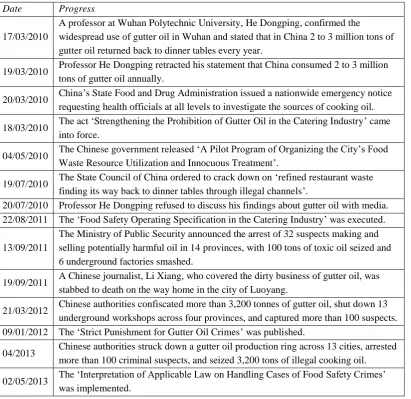 Table 3.3 Chronology of gutter oil scandal in mainland China 
