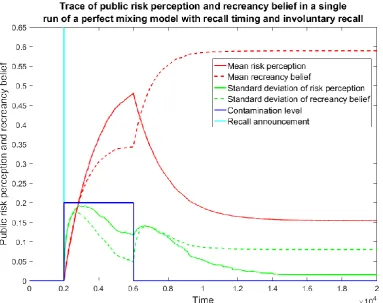 Figure 5.10 Trace of public risk perception and recreancy belief in a single run of a perfect mixing 