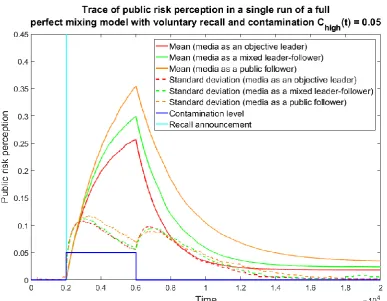 Figure 5.13 Trace of public risk perception in a single run of a full perfect mixing model with voluntary recall ( a t 2008 ,1  v t  ) and contamination 1C 0.2hight  