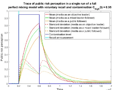 Figure 5.15 Trace of public risk perception in a single run of a full perfect mixing model with voluntary 