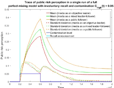 Figure 5.16 Trace of public risk perception in a single run of a full perfect mixing model with 