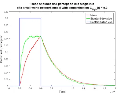 Figure 5.19 Trace of public risk perception in a single run of a small-world network model with 