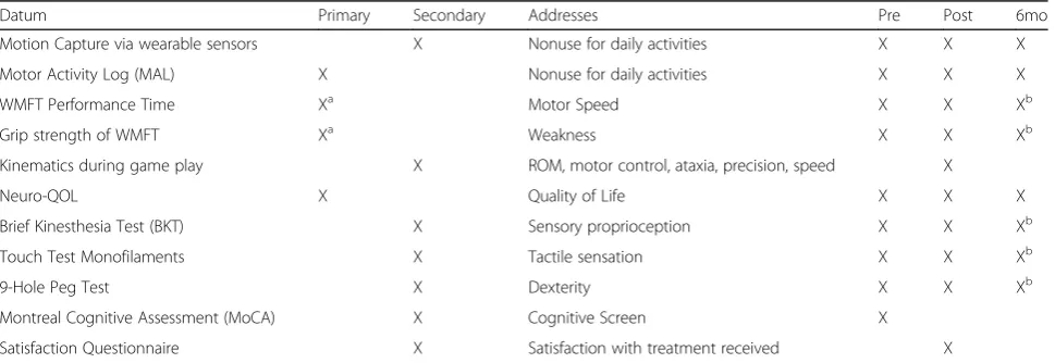 Table 4 Testing measures collected at each time point