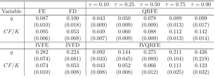Table 6 report the regression estimates. The first column reports least squares within group (FE) estimators without (first set of rows) and with instruments (last set of rows, IVFE)