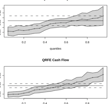 Figure 1: FE and QRFE 0.2 0.4 0.6 0.80.040.080.12 quantilescoefficient QRFE Tobin's Qoooooooooooo o o o o o o o 0.2 0.4 0.6 0.80.050.100.15 quantilescoefficient
