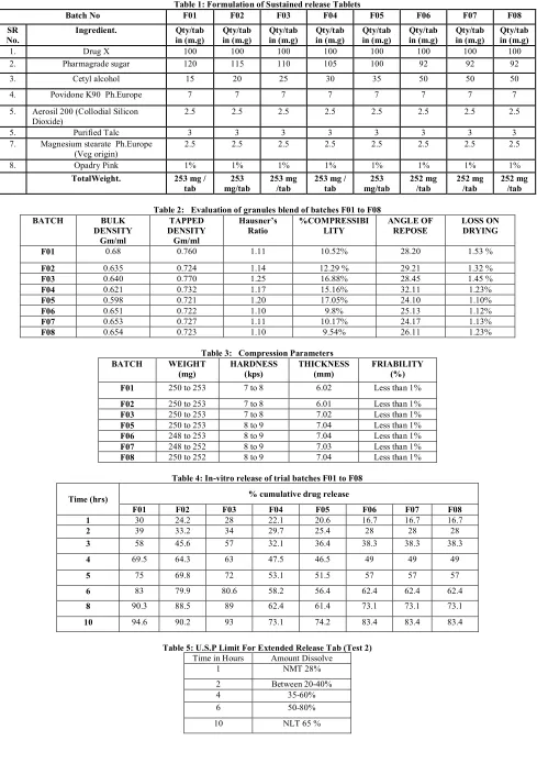 Table 1: Formulation of Sustained release Tablets 