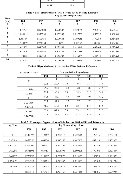 Table 7: First order release of trial batches F04 to F08 and Reference 
