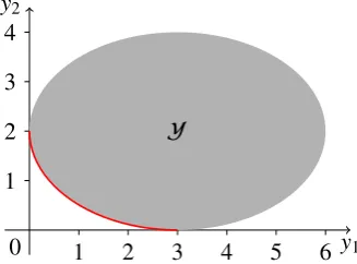 Figure 2. The image of the feasible set of the CMOP of Example 2 in objective space.