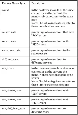 Table -3: Traffic features computed using a two-second time Window  