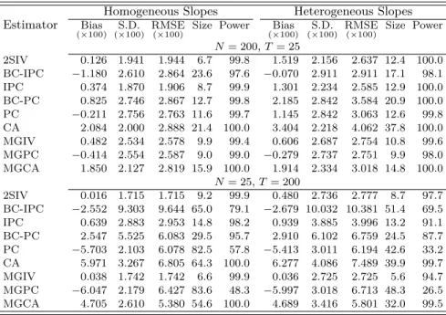 Table 2: Bias, root mean squared error (RMSE) of the estimators of β 1 , and size and power of the associated t-tests when π u = 3/4, N = 200, T = 25 and N = 25, T = 200.
