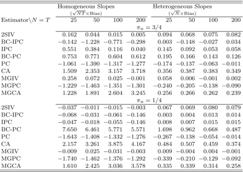 Table 3: Scaled bias of the estimators of β 1 . Homogeneous Slopes ( √ N T ×Bias) Heterogeneous Slopes(√N ×Bias) Estimator\N = T 25 50 100 200 25 50 100 200 π u = 3/4 2SIV 0.162 0.044 0.015 0.005 0.094 0.068 0.075 0.082 BC-IPC −0.142 −1.228 −0.771 −0.298 0