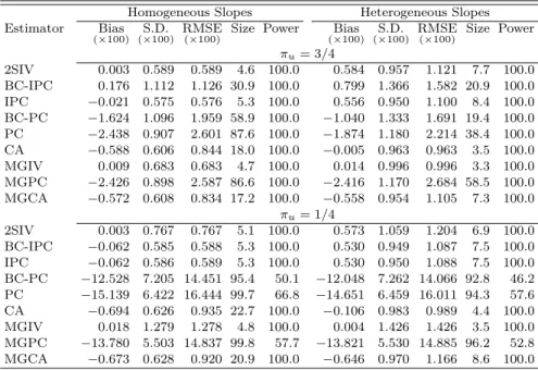 Table E.1: Bias, root mean squared error (RMSE) of the estimators of β 1 , and size and power of the associated t-tests when π u = {1/2, 3/4} and N = T = 200.