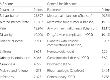 Table 1 MS and general health score components and points