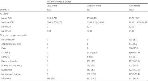 Table 2 MS score and MS score component frequency within the validation/test population