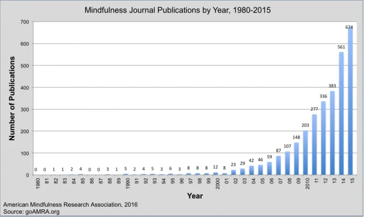 Figure 1.1; Publications in journals on the topic of Mindfulness.1