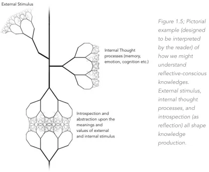 Figure 1.5; Pictorial 