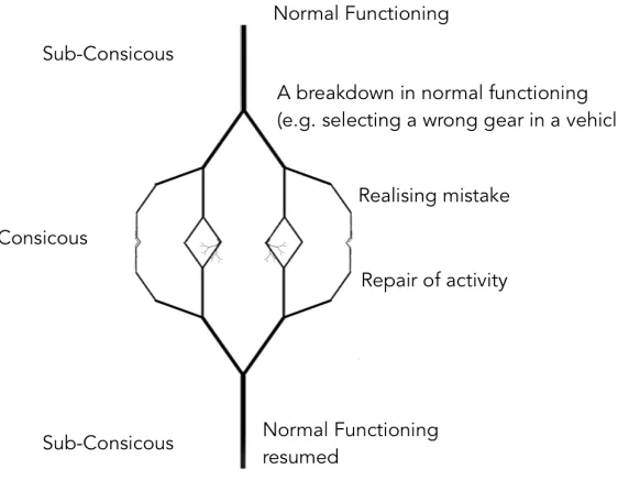 Figure 1.9; Pictorial example (designed to be interpreted by the reader) of  how we might understand transitional moments between sub-conscious and conscious events