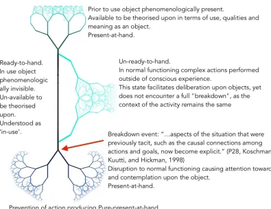 Figure 1.10; Pictorial example (designed to be interpreted by the reader) of how we might understand technology use (when functional as black) from prior to object use (top), as unready to hand (right) whereby actions and knowledges increase in complexity, ready-to-hand (black verticle) simplistic knowledges and actions without contemplation, and when encouring a 