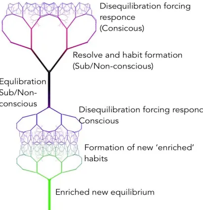 Figure 1.13; Interpretation of how the position of Dewey might be understood in terms of the previously defined (Chapter 1.5) differing states of consciousness