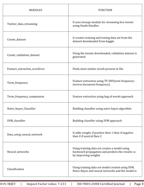 Table -2: Core Modules 