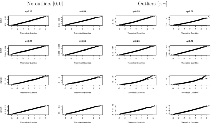 Figure 1: Normal Q–Q plots of estimates of β q and σ 2 γ q , σ 2  q for quantiles q = 0.25, 0.5.