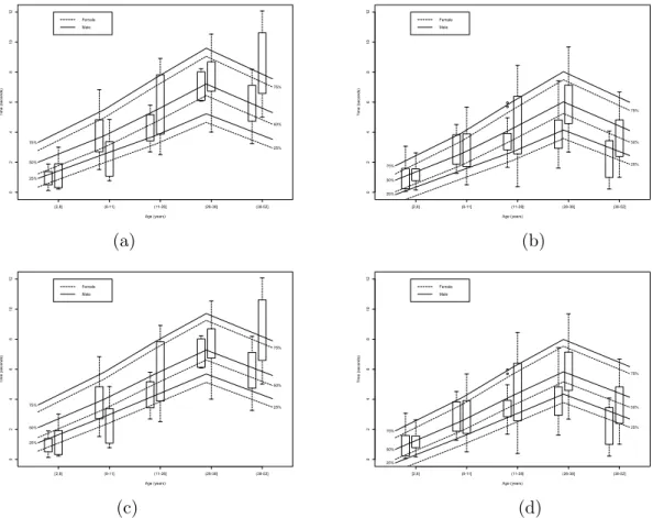 Figure 2: M-quantile fitted lines for circle (a) and box (b) tracker and expectile fitted lines for circle (c) and box (d) tracker.
