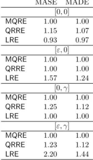 Table 3: MASE and MADE values for MQRE, LRE, and QRRE at q = 0.5 and for the different data generating scenarios