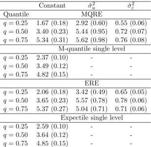 Table 4: Assessing the effect of the longitudinal structure by comparing the standard errors of the MQRE and ERE random intercepts regression without covariates with those from the corresponding single level regression models.