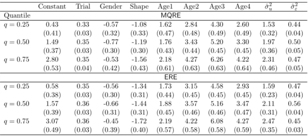 Table 5: Parameter estimates and corresponding standard error estimates in parentheses for the rotary pursuit tracking experiment data