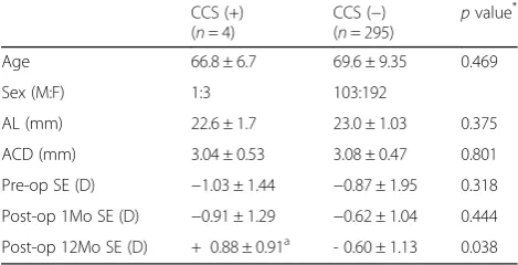 Table 1 Comparison of clinical characteristics between thepatients with and without capsular contraction syndrome (CCS)