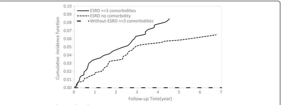 Fig. 5 Cumulative incidence function of DVT for patients with three or more comorbidities