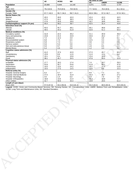 Table 1: Population’ characteristics in each setting of care 