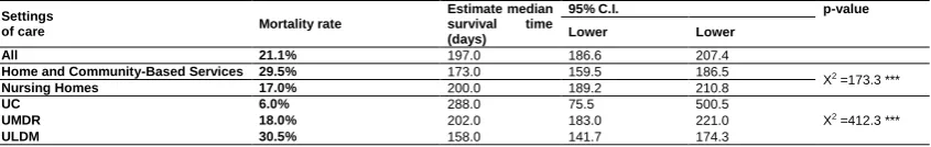 Table 2: Mortality rate and survival time in each setting of care 
