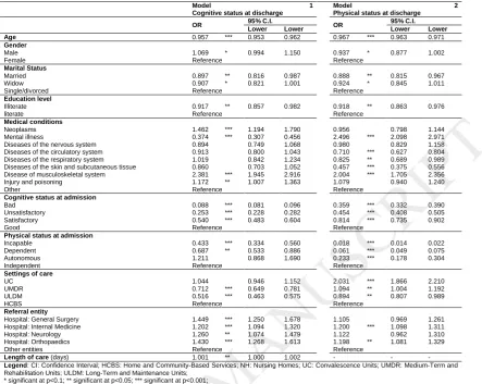Table 4: Ordinal regressions predicting the cognitive and physical dependence levels at discharge 