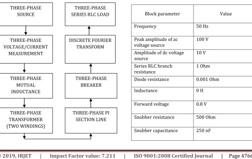 Table- 2: Block parameters and values of three-phase voltage/current measurement  