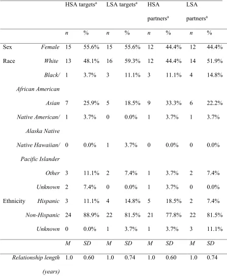 Table 1.3 Study 2 Demographics and Study Measure Scores by Social Anxiety Status 
