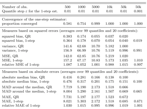 Table 2. Performance of the one-step estimator