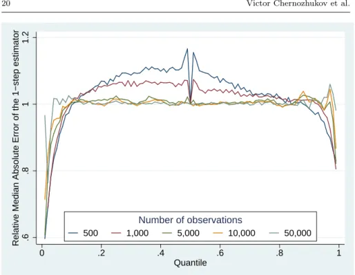 Fig. 1. Relative MAE as a function of the quantile and the number of obser- obser-vations